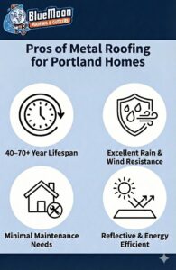 Infographic listing pros of metal roofing for Portland homes: long lifespan, excellent rain and wind resistance, minimal maintenance, reflective energy efficiency—plus a quick cost guide for smart homeowners.